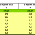 Part de marché sur les ventes de smartphone (Kantar)