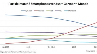 part-marche-smartphone-monde-gartner