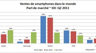 IDC-smartphone-part-de-marché-Q2-2011