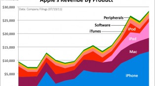 revenus-apple-par-produit-2011