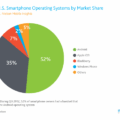 Part de marché smartphone - T3 2012 - USA - Nielsen