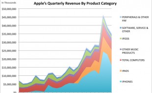apple-revenue-chart-of-the-day