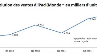 ventes-ipad-monde