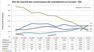 IDC-Europe-evolution-part-de-marche-fabricant-smartphone