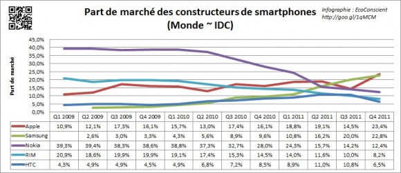 idc-evolution-vente-smartphone-part-de-marche-2009-2011-monde