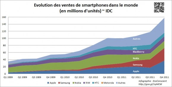 idc-evolution-vente-smartphone-volume-2009-decembre-2011
