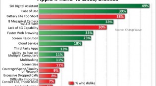 avantage-inconvenients-iphone4s-ChangeWave-Research