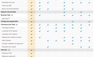 Comparatif des antivirus gratuit sous Android
