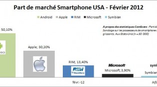 ComScore-USA-Smartphone-Fevrier-2012