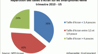 taille-ecran-smartphone-q4-2010-npd-group