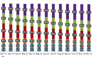 Part de marché des fabricants de smartphone en Europe. (ComScore parc installé)