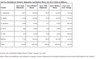 Vente de smartphone - Q4 2012 - IDC