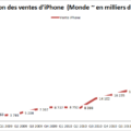 Vente iPhone dans le monde (2009 - Q4 2012)