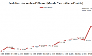 Vente iPhone dans le monde (2009 - Q4 2012)