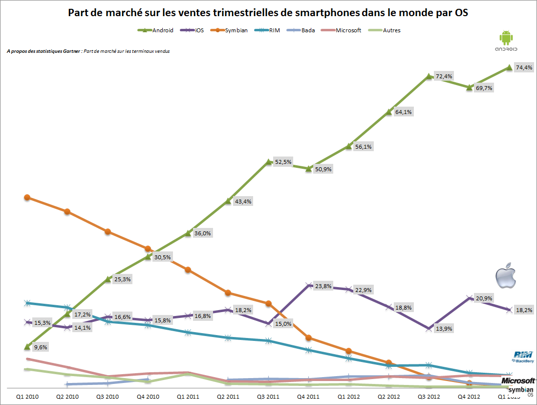 Evolution des parts de marché (iOS, Android) dans le monde ~Gartner