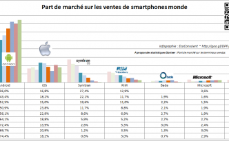 Part de marché Android / iOS / Windows ~ Gartner