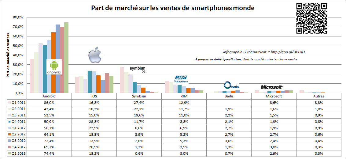 Part de marché Android / iOS / Windows ~ Gartner