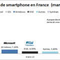 Part de marché sur les ventes de smartphone par OS en France - Mars 2013