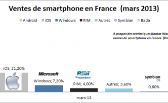 Part de marché sur les ventes de smartphone par OS en France - Mars 2013