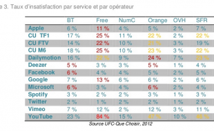 Taux d'insatisfaction des clients des FAI pour les principaux services vidéos