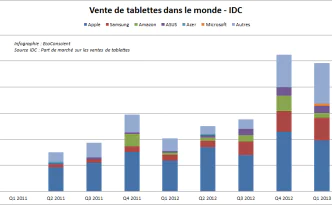 Volume de ventes de tablettes dans le monde par fabircant ~ IDC
