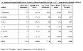 Chiffres de ventes des smartphones en Europe