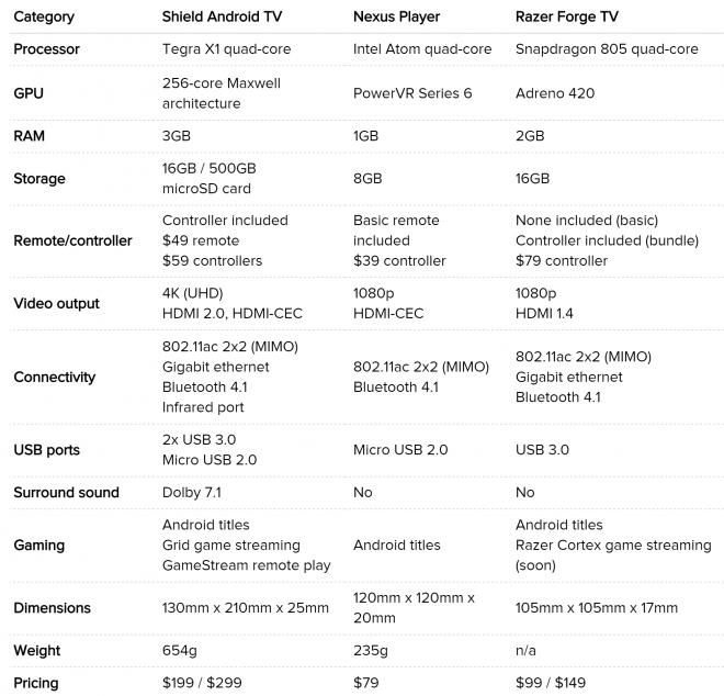 Comparatif Nexus Player, Nvidia Shield Android TV, Razer Forge TV