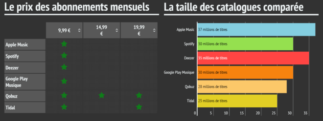 Comparatif Apple Music, Spotify, Deezer, Google Play Music, Tidal, QoBuz