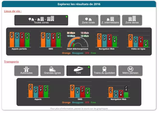 Comparatif réseau Orange, SFR, Free Mobile et Bouygues - ARCEP 2016
