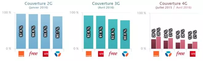 Couverture des réseaux Orange, Bouygues, SFR et Free