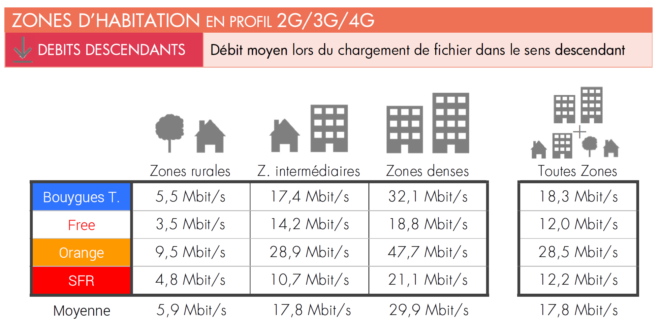 Orange vs SFR vs Free vs Bouygues - Vitesse de téléchargement