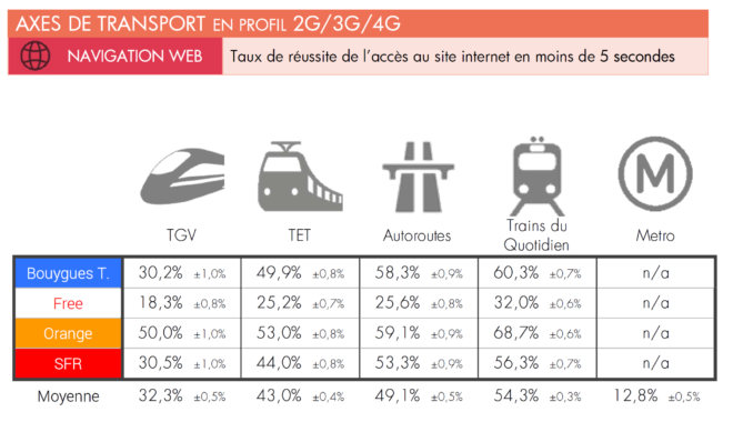 Orange vs SFR vs Free vs Bouygues - Navigation dans les transports (TGV, Trains, RER, Metro)