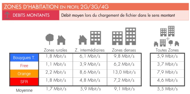 Orange vs SFR vs Free vs Bouygues - Vitesse d'upload