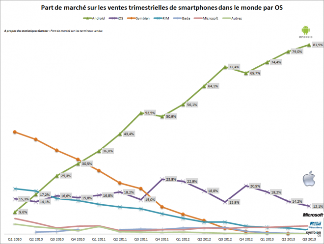 http://www.eco-conscient.com/wp-content/uploads/cache/2013/11/gartner-os-smartphone-evolution-part-de-marche/212035723/-1075096.png