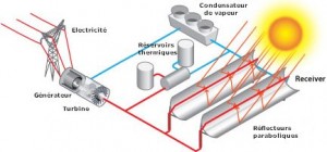 Centrale Solaire CSP