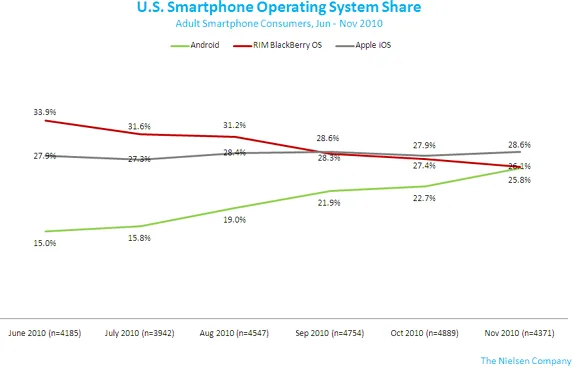 smartphone-os-nov2010-2