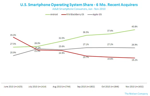smartphone-os-nov2010