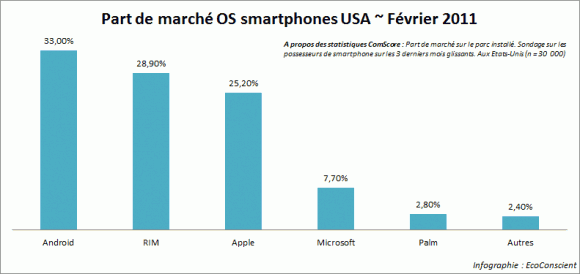 Part de marché OS Mobiles USA Février 2011