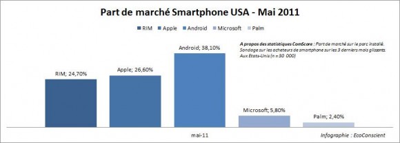 Part de marché smartphone USA Mai 2011 ComScore