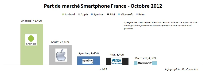 Part de marché Android / iOs France 2012 - ComScore