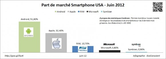 Part de marché des os pour smartphone en juin 2012 aux Etats-Unis