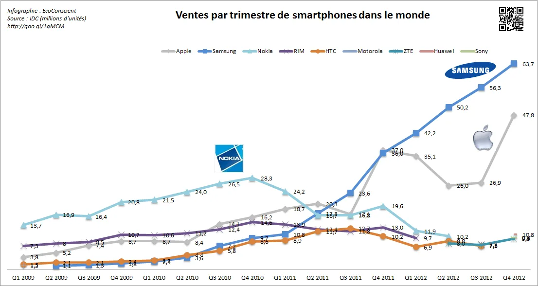 Evolution des ventes de smartphones dans le monde 2009 - 2012 - IDC