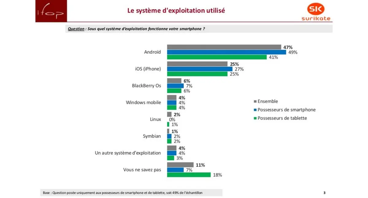 Qui sont les utilisateurs de smartphone en France
