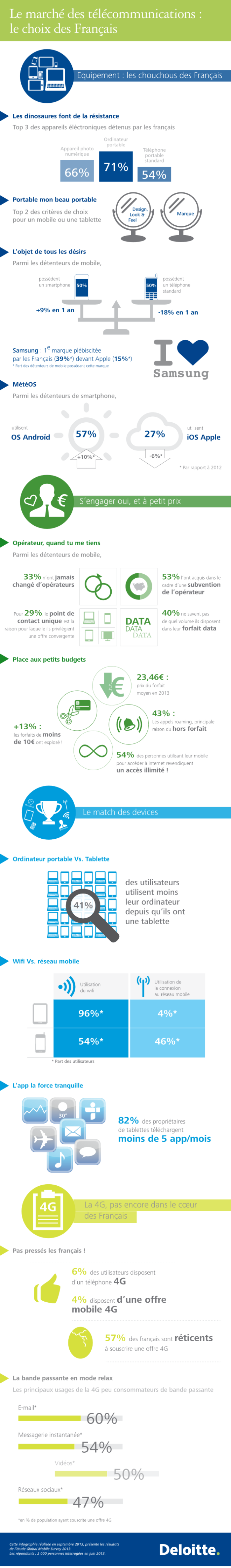 Les Français et les services mobiles en 2013