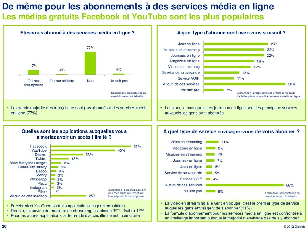 Abonnements aux services en ligne (Deloitte)