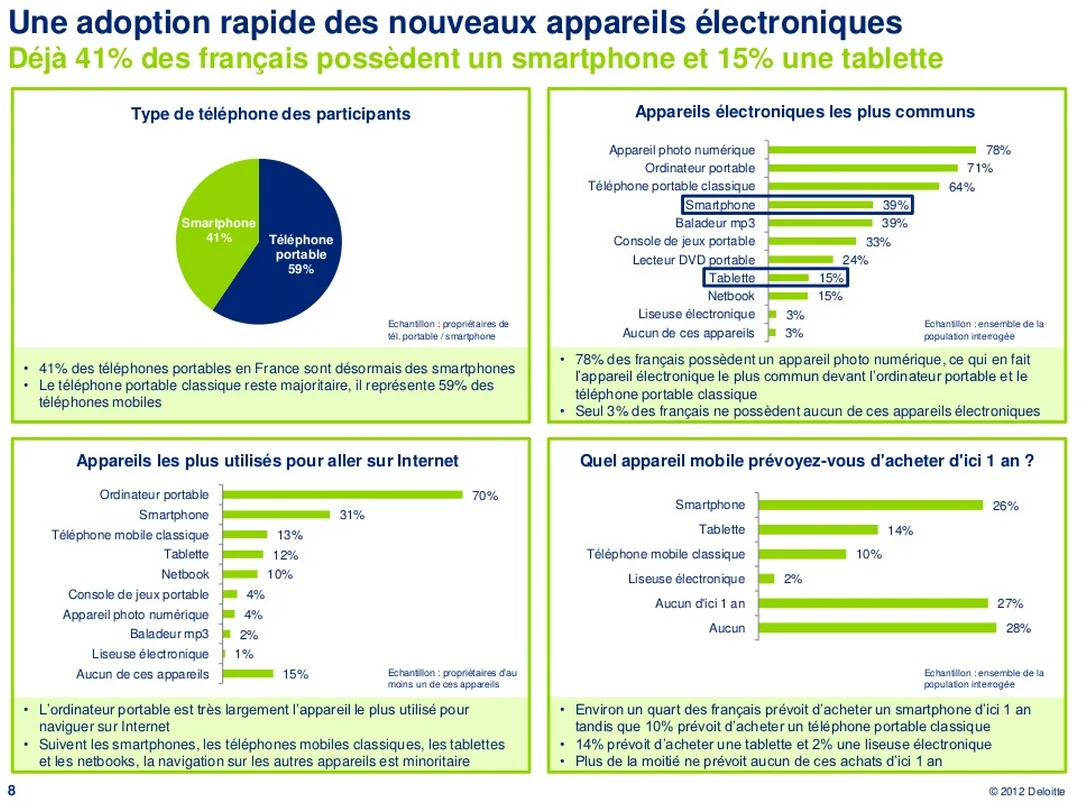 Quel est l'équipement numérique des français