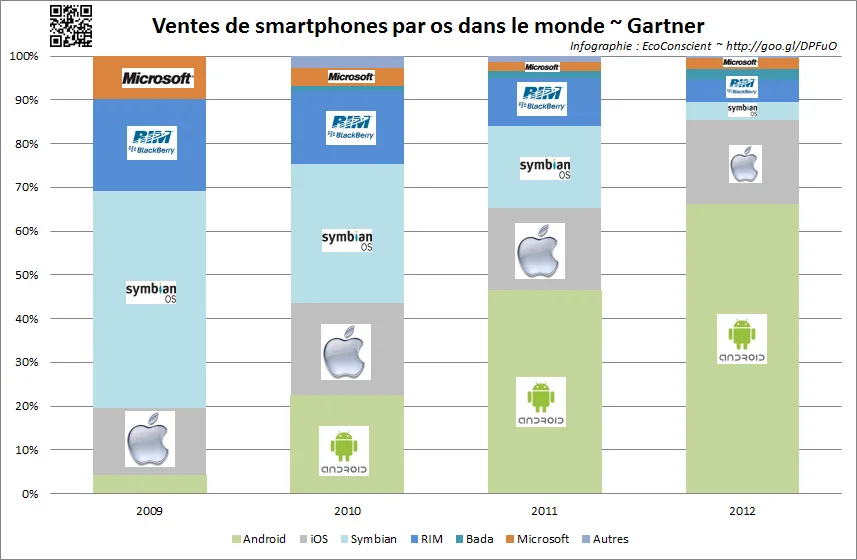 Part de marché annuelle sur les ventes (os pour smartphone) - Gartner
