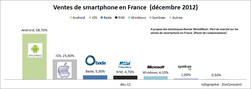 Part de marché sur les ventes de smartphone en France
