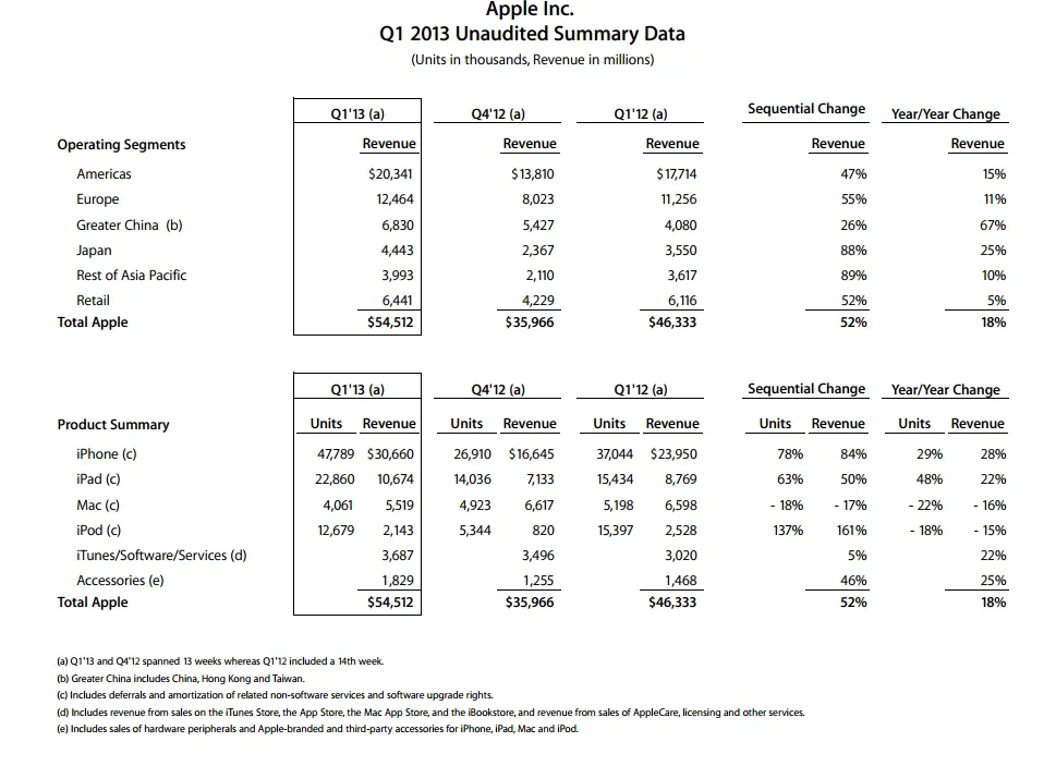 Résultat financiers d'Apple Q4 2012