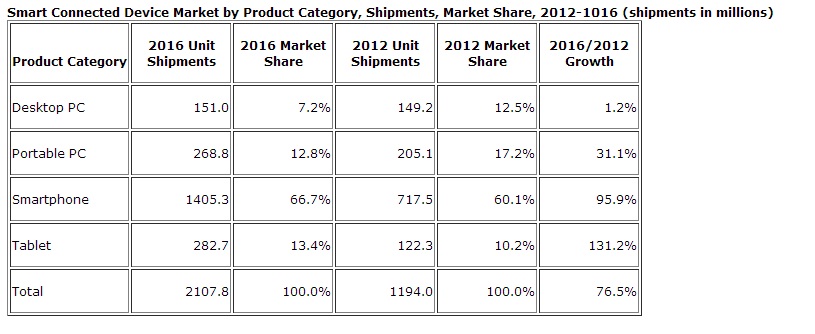 Catégories d'appareils vendus 2012 - 2016 - IDC